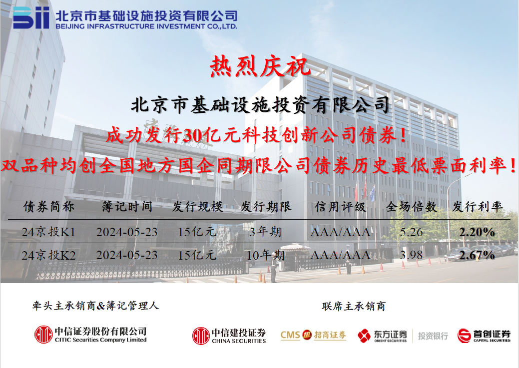 京投公司成功發行2024年首期科創公司債券，票面利率創歷史新低