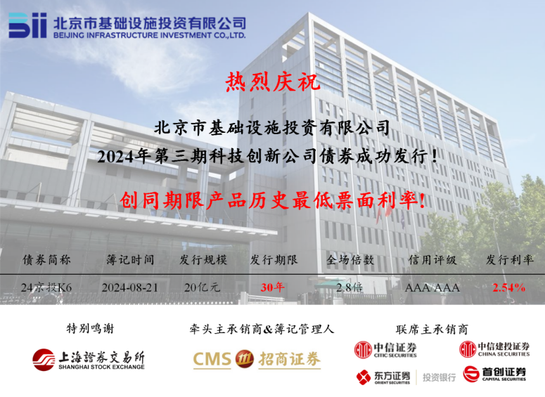 京投公司成功發行2024年第三期科創公司債券，票面利率創同期限產品歷史最低!